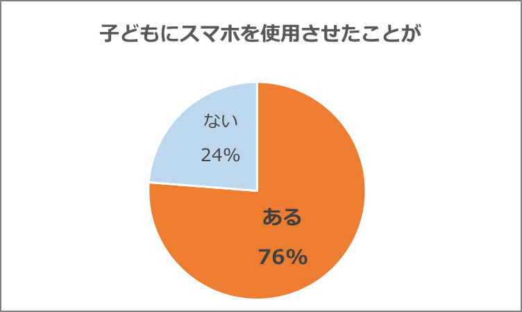 グラフ「子どもにスマホを使用させたことがあるか」