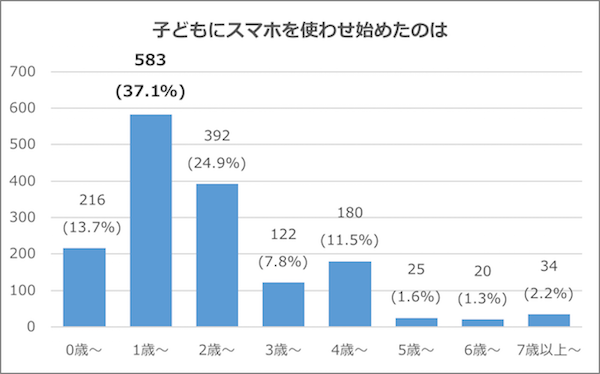 グラフ「子どもにスマホを使わせ始めた年齢」