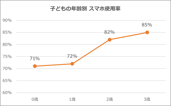 グラフ「子どもの年齢別 スマホ使用率」