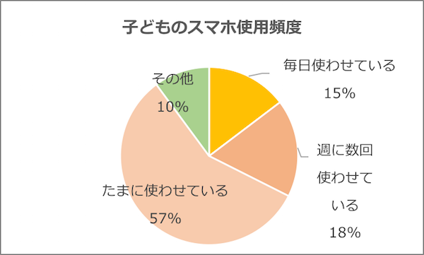 グラフ「子どものスマホ使用頻度」