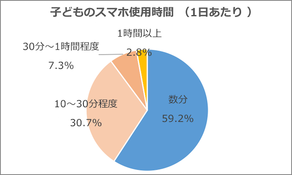 グラフ「子どものスマホ使用時間（1日あたり）」