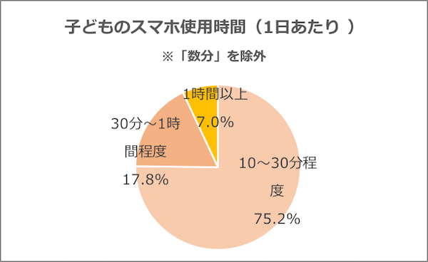 グラフ「『数分』の回答を除外した子どものスマホ使用時間（1日あたり）」