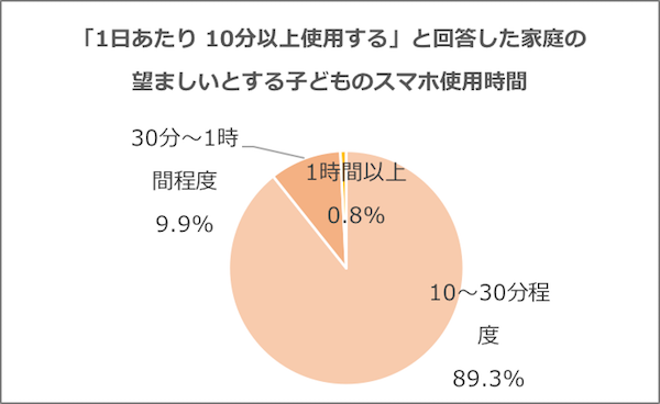 グラフ「望ましいと思う子どものスマホ使用時間（1日あたり）」