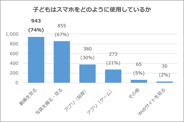 グラフ「子どもはスマホをどのように使用しているか（複数選択）」