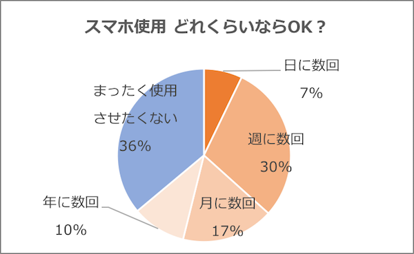 グラフ「子どものスマホ使用 どれくらいならOK？」