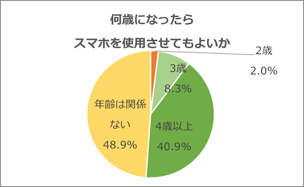 グラフ「何歳になったらスマホを利用させてもよいか」