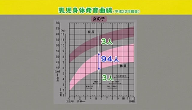 子どもの体重は 発育曲線の枠に必ず入らないとダメ 子育てに役立つ情報満載 すくコム Nhkエデュケーショナル