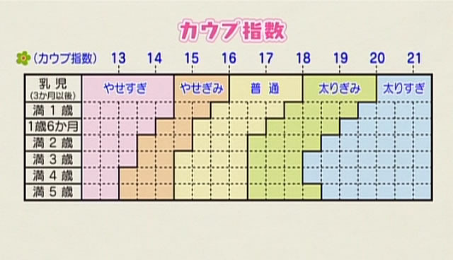 カウプ 指数