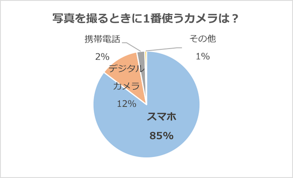 グラフ「写真を撮るときに1番使うカメラは？」