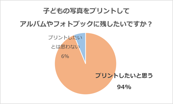 グラフ「子どもの写真をプリントしてアルバムやフォトブックに残したいですか？」