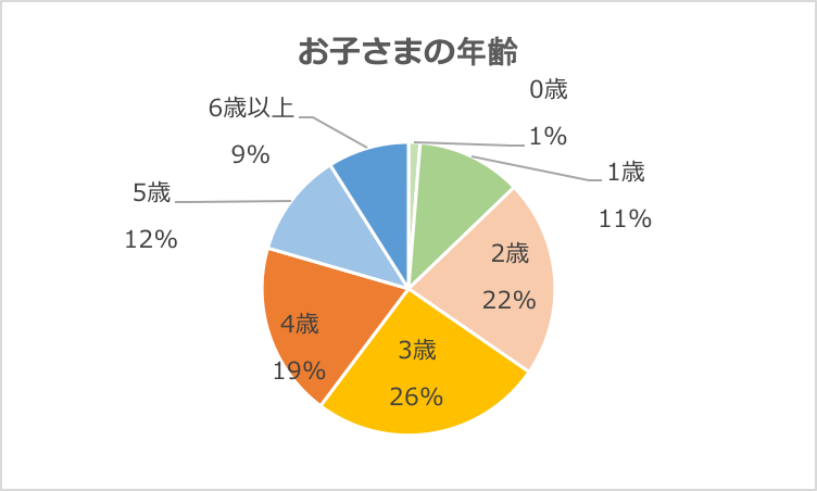 グラフ「商品モニターのお子さんの年齢」