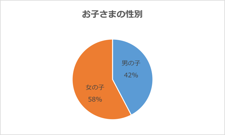 グラフ「商品モニターのお子さんの性別」