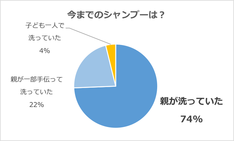 グラフ「商品モニターのお子さんのシャンプー状況」