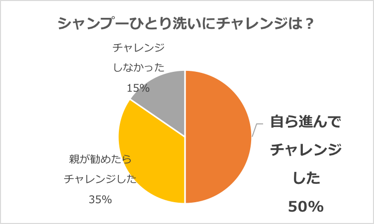 グラフ「商品モニターのお子さんのひとり洗いチャレンジ」