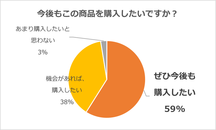 グラフ「商品モニターのご家族の購買意欲」