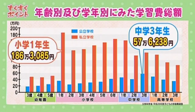 「すくすく子育て 気になる！子育てにかかるお金」