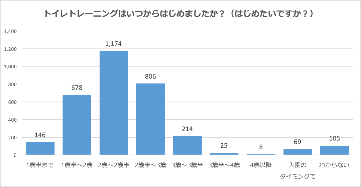 アンケート結果グラフ「トイレトレーニングはいつからはじめましたか？（はじめたいですか？）」