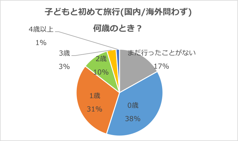 はじめての旅行グラフ