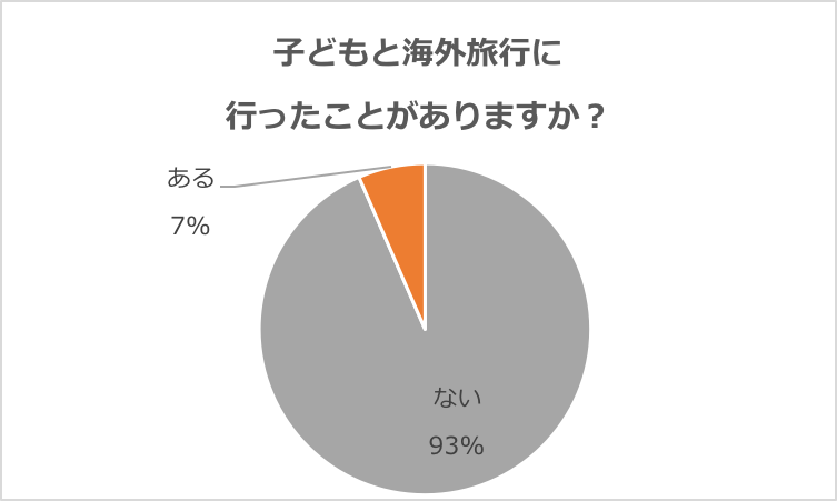 子連れ海外旅行のグラフ