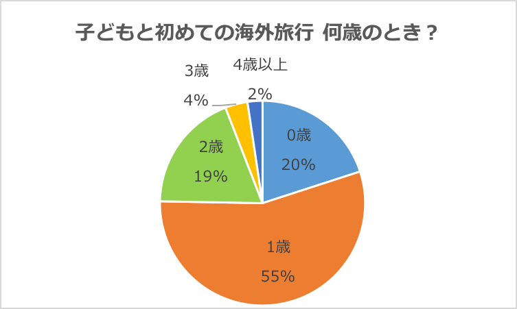 初めての子連れ海外旅行の子の年齢