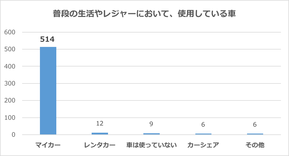 グラフ：普段の生活やレジャーにおいて、使用している車