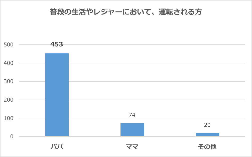 グラフ：普段の生活やレジャーにおいて、運転される方