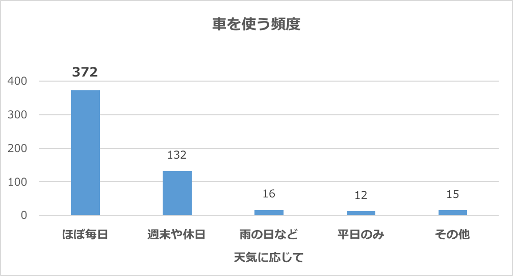 グラフ：車を使う頻度