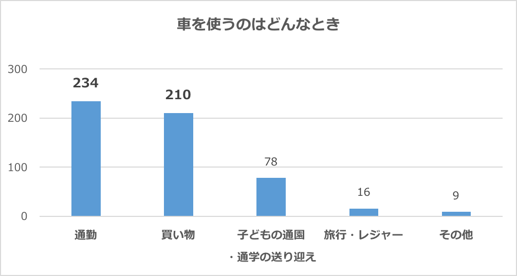 グラフ：車を使うのはどんなとき