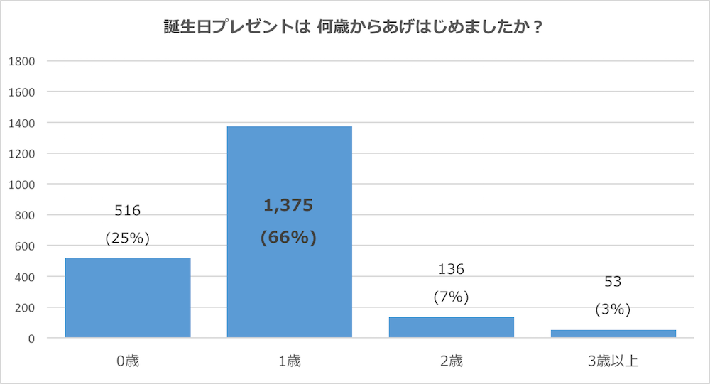 意外 子どもへの誕生日プレゼント選びの鍵を握るのはパパ 1才からあげる が多数派 子育てに役立つ情報満載 すくコム Nhkエデュケーショナル