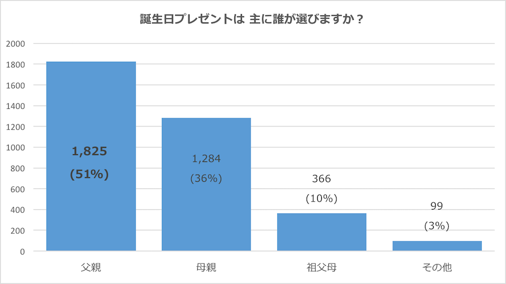 誕生日プレゼントに関するアンケートのグラフ