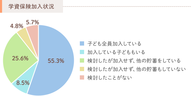 学資保険加入状況