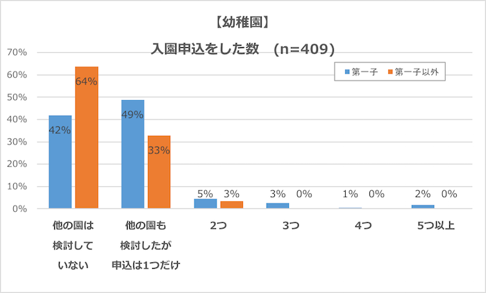 グラフ：幼稚園、入園申込をした数