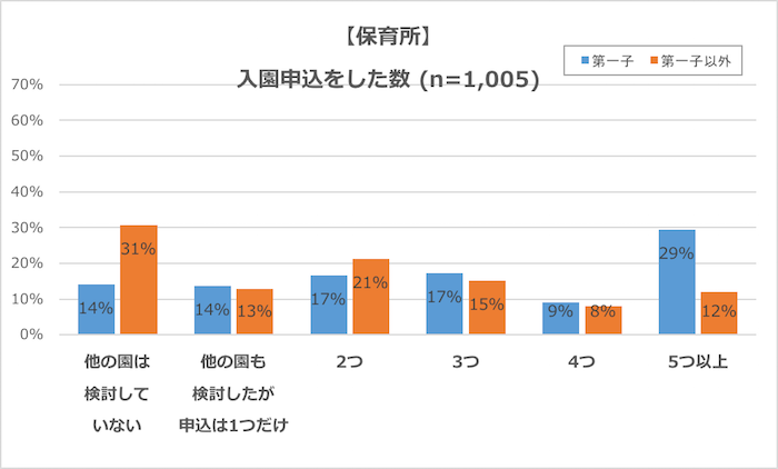 グラフ：保育所、入園申込をした数