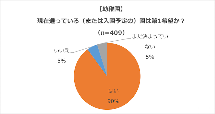 グラフ：幼稚園、第1希望の園に入園できたか