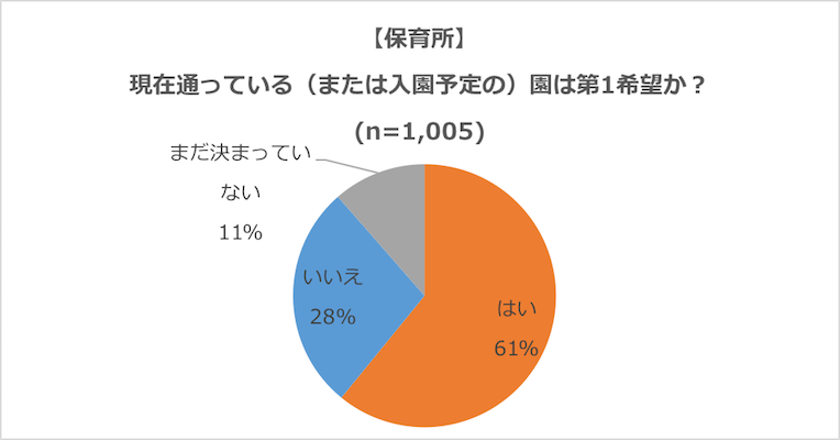 グラフ：保育所、第1希望の園に入園できたか