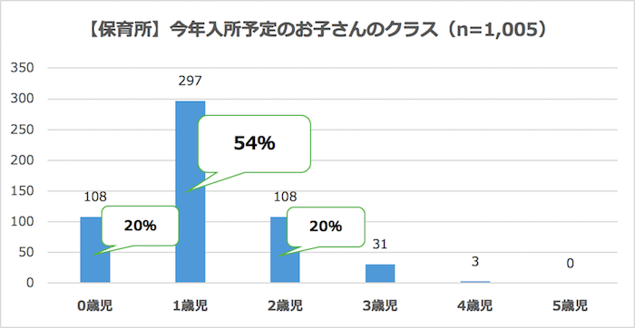 グラフ：保育所、入園予定のクラス