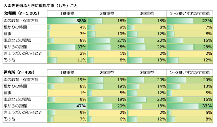 表：入園する保育所・幼稚園を選んだ理由を重視した順に選ぶ