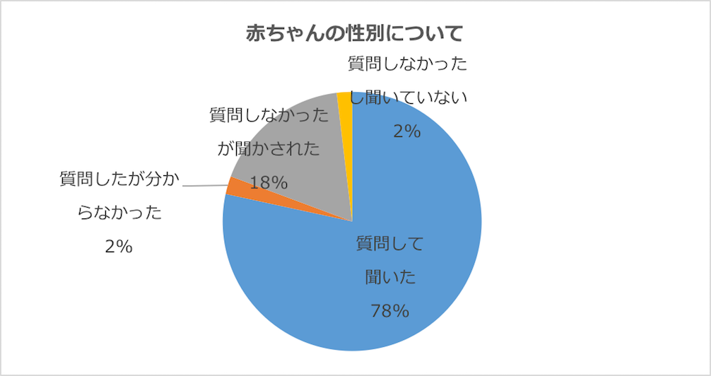 グラフ：妊娠中の健診で、赤ちゃんの性別について質問して聞いたか