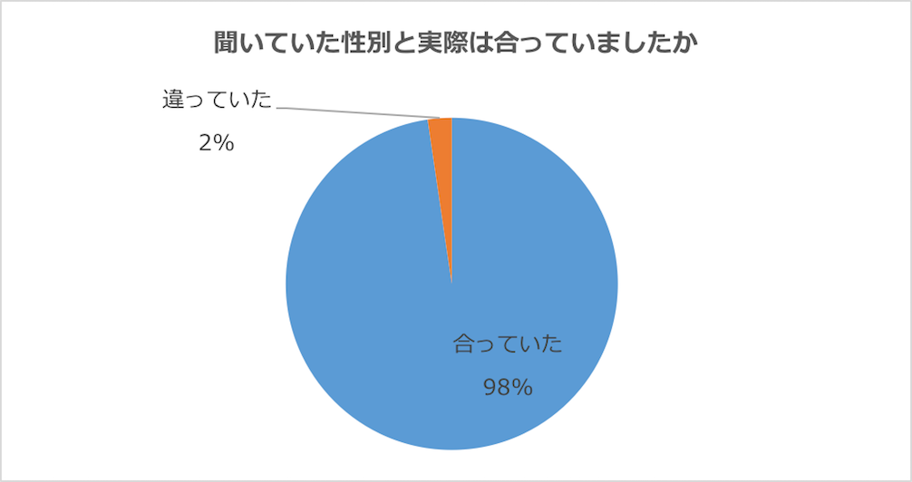 グラフ：聞いていた性別と実際は合っていたか