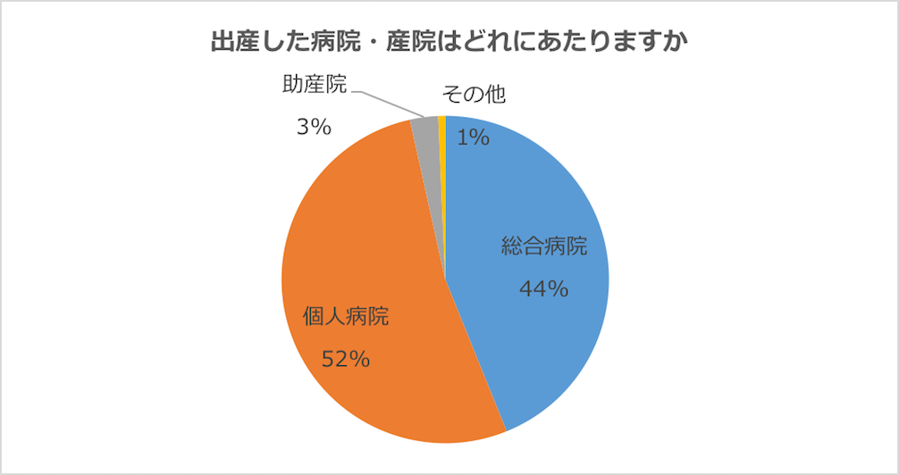 グラフ：出産した病院・産院はどれにあたるか