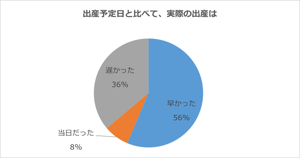 グラフ：出産予定日と比べて、実際の出産はどうだったか