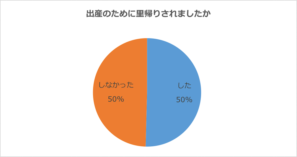 グラフ：出産のために里帰りしたか