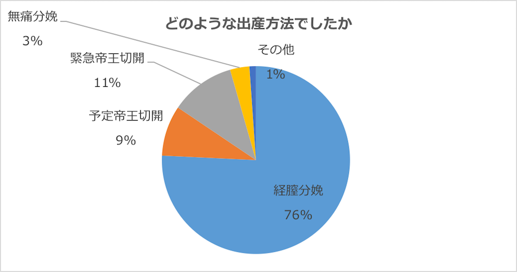 グラフ：どのような出産方法だったか