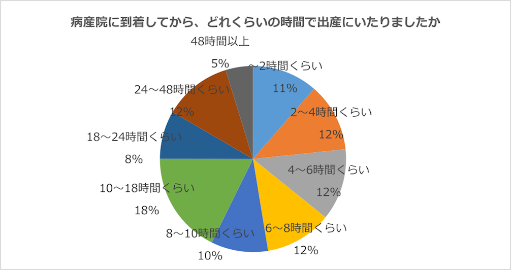 グラフ：病産院に到着してから、どれくらいの時間で出産にいたったか