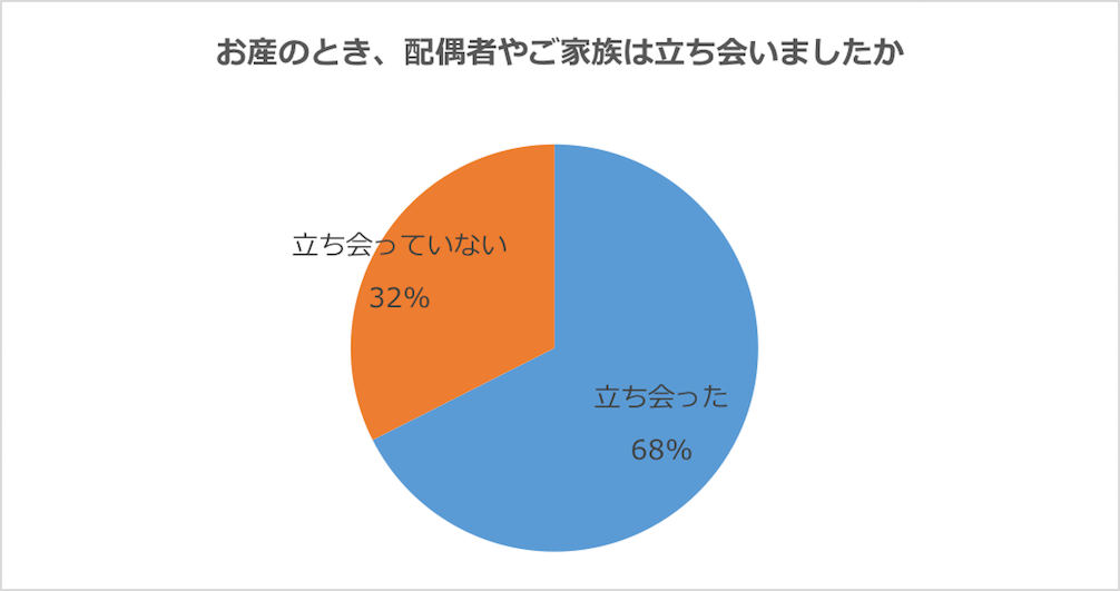 グラフ：お産のとき、配偶者やご家族は立ち会ったか