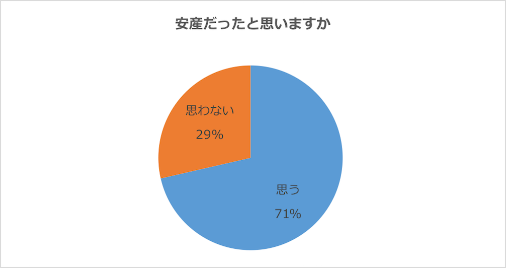 グラフ：安産だったと思うか