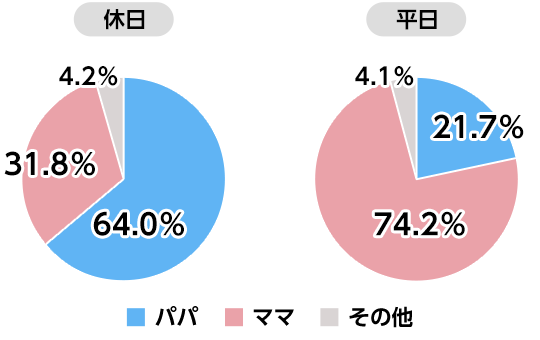 お子様は誰と入浴しますか？