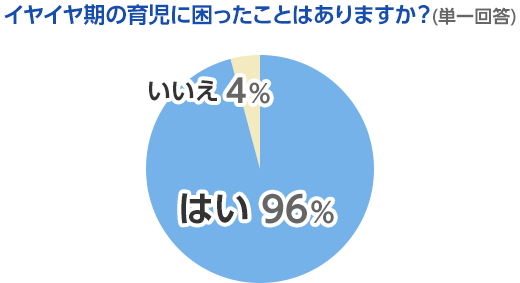 イヤイヤ期の育児に困ったことはありますか？