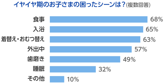 イヤイヤ期のお子さまの困ったシーンは？