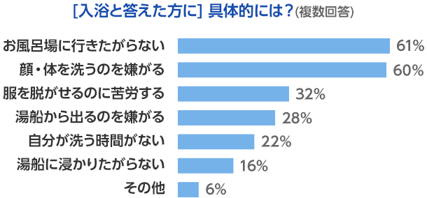 [入浴と答えた方に] 具体的には？